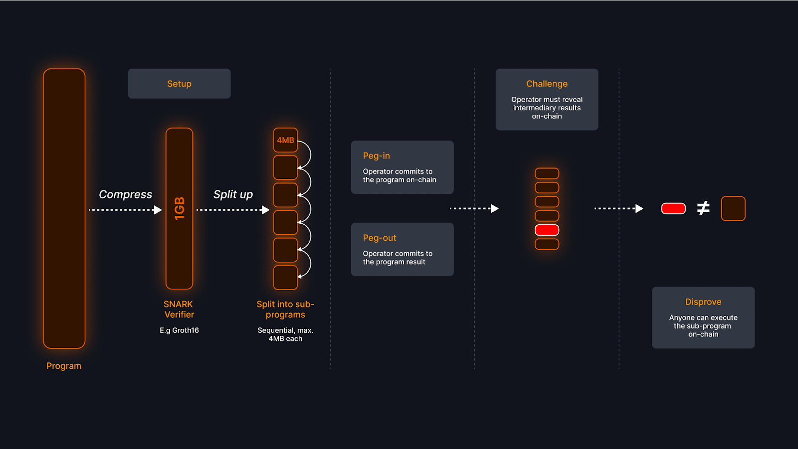 Native Bitcoin Bridge