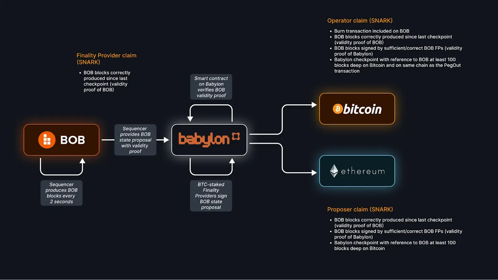 The BOB Hybrid L2 Design